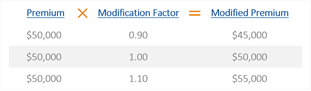Control Your Experience Mod to Reduce Workers’ Comp Premiums
