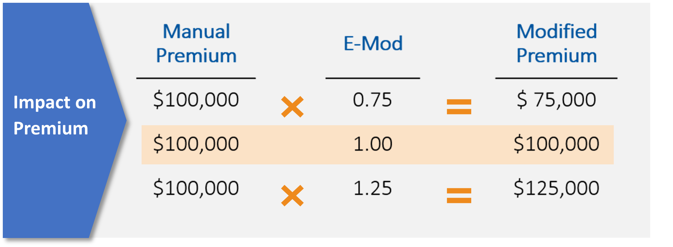 Experience Modification Factor Impact on Premium graphic.png